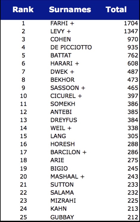 Surnames 2005